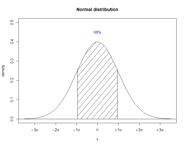 the density plot for a normal distribution with the shaded area plus/minus one standard deviation from the mean