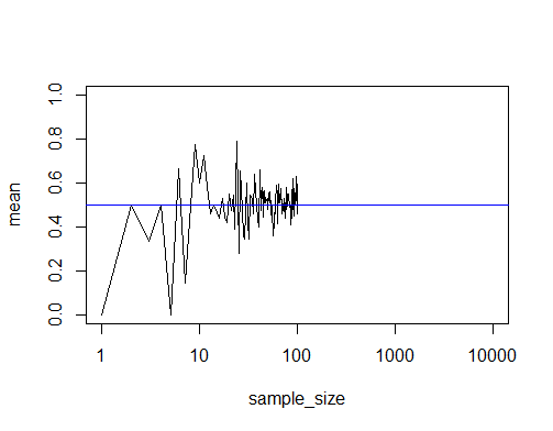 the mean value for a sample sized 100