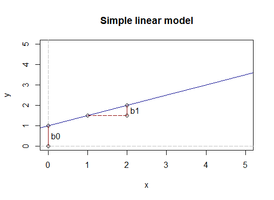 simple linear model