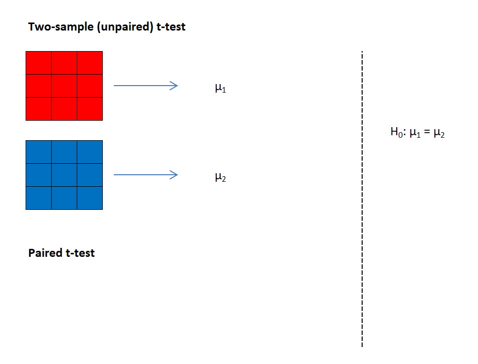the comparison a two-sample unpaired t-test and a paired t-test