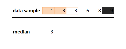 central tendency measures - median