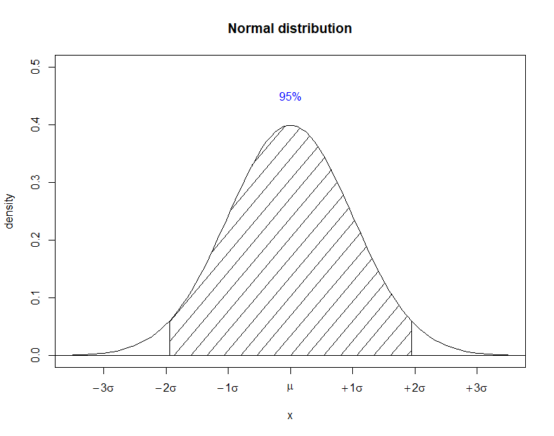 the density plot for a normal distribution with the shaded area plus/minus one standard deviation from the mean