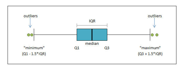 a box plot