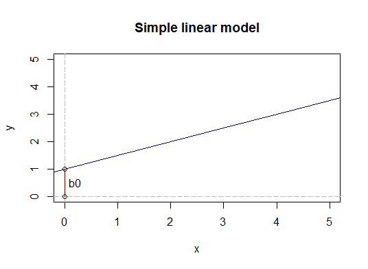 simple linear model
