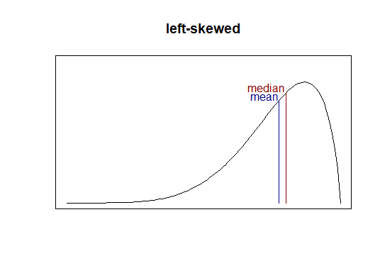 left-skewed distribution