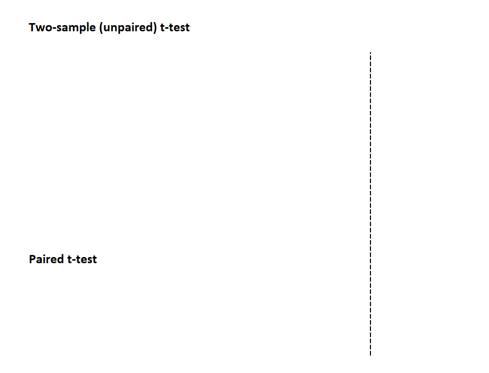 the comparison a two-sample unpaired t-test and a paired t-test