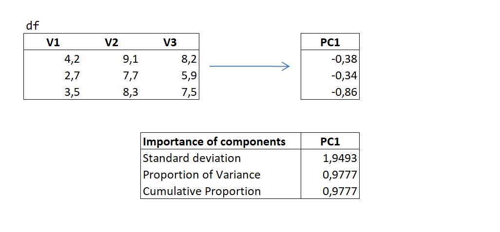 prcomp function in R