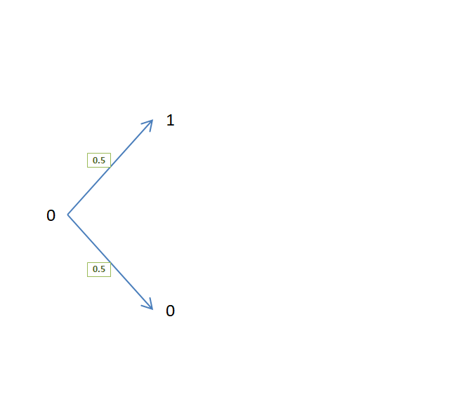 binomial distribution