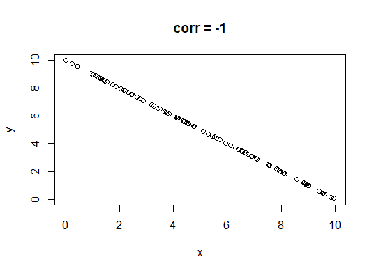 perfectly negatively correlated data points