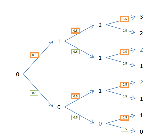 binomial distribution