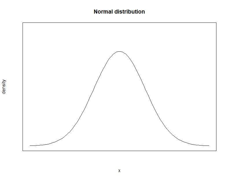 normal distribution