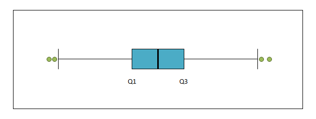 a box plot