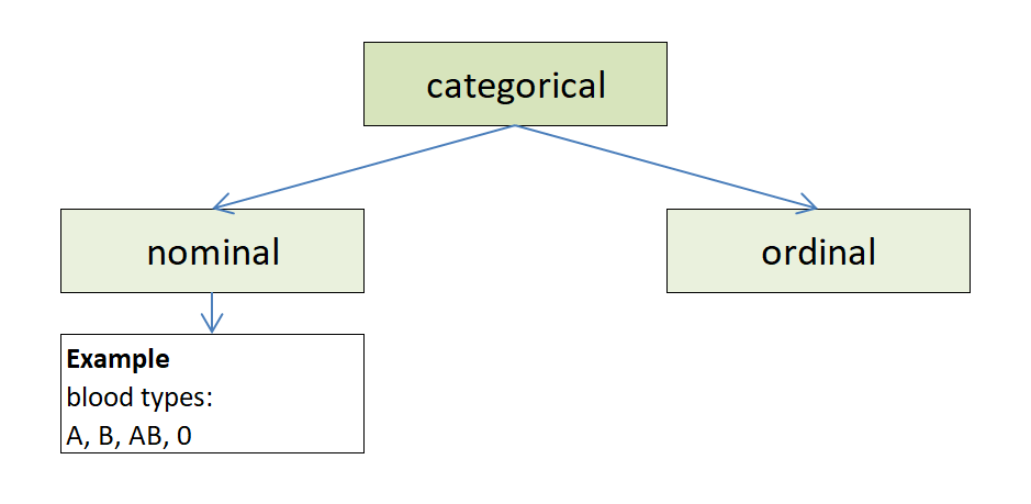 example of nominal categorical data