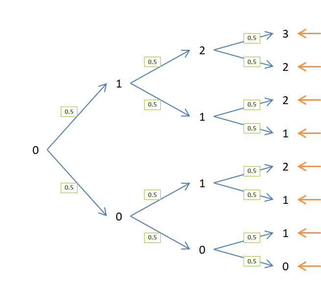 binomial distribution