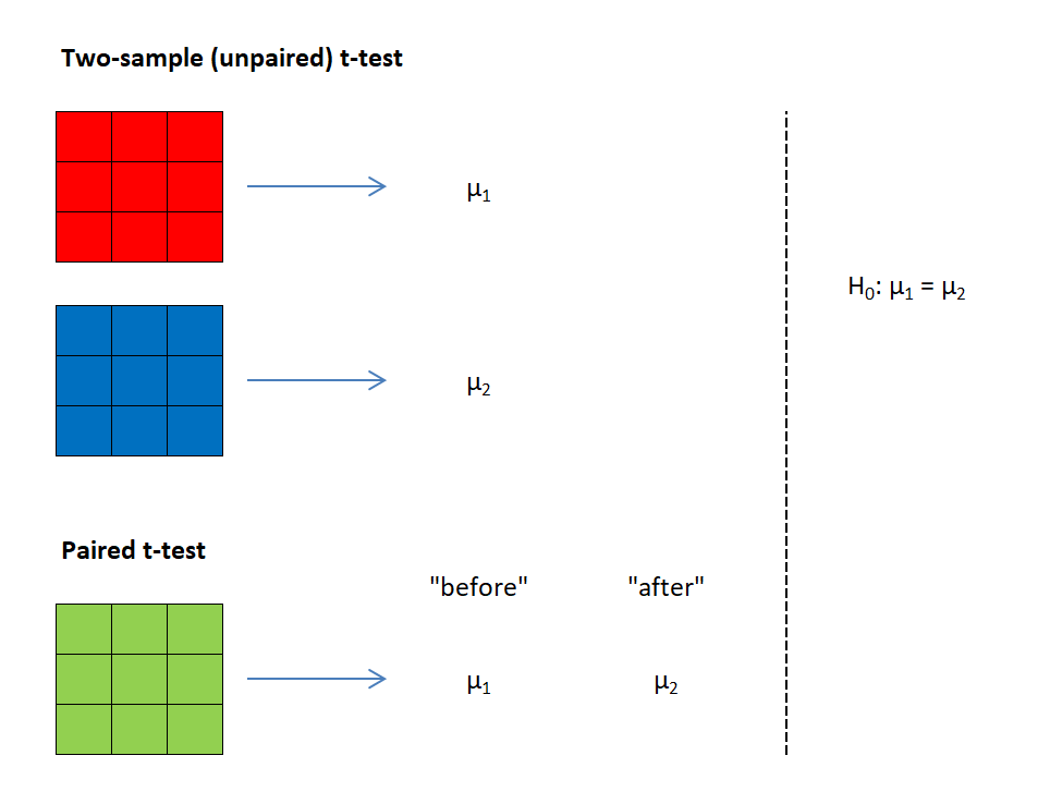the comparison a two-sample unpaired t-test and a paired t-test