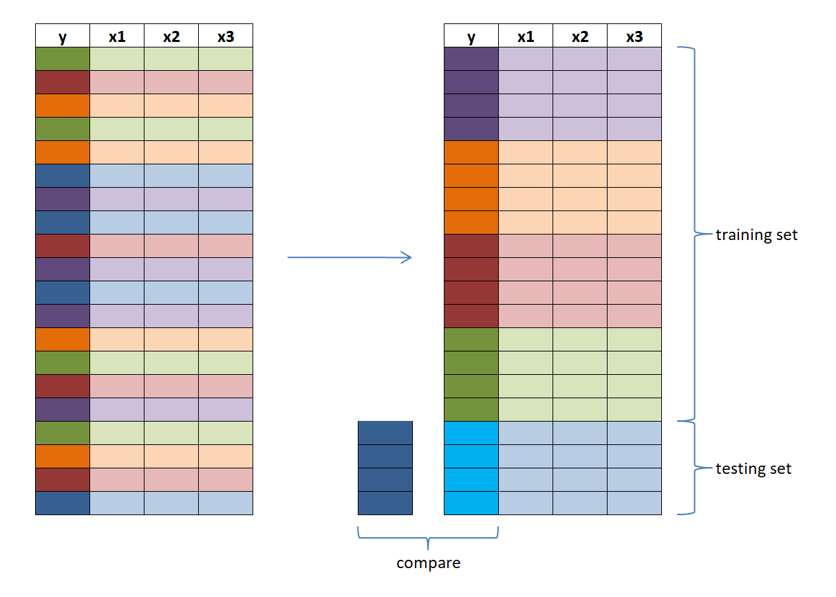 5-fold cross-validation