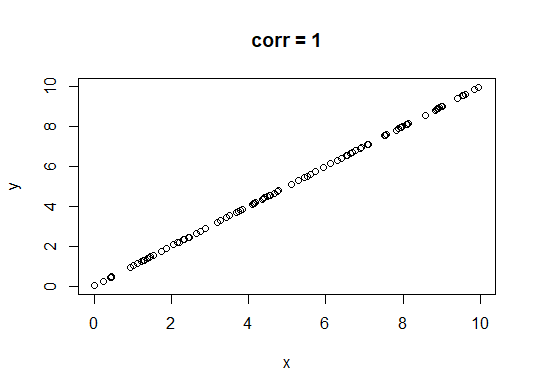 perfectly positively correlated data points