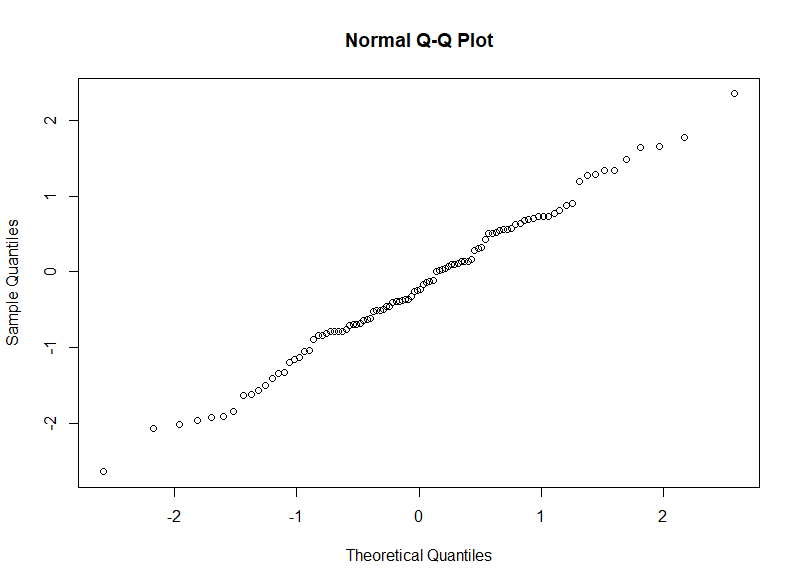Q-Q plot