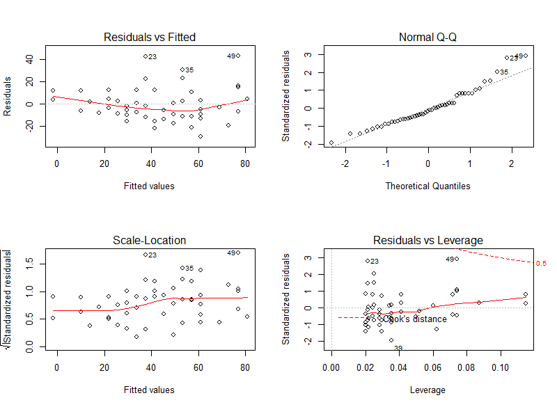 linear model diagnostic plots
