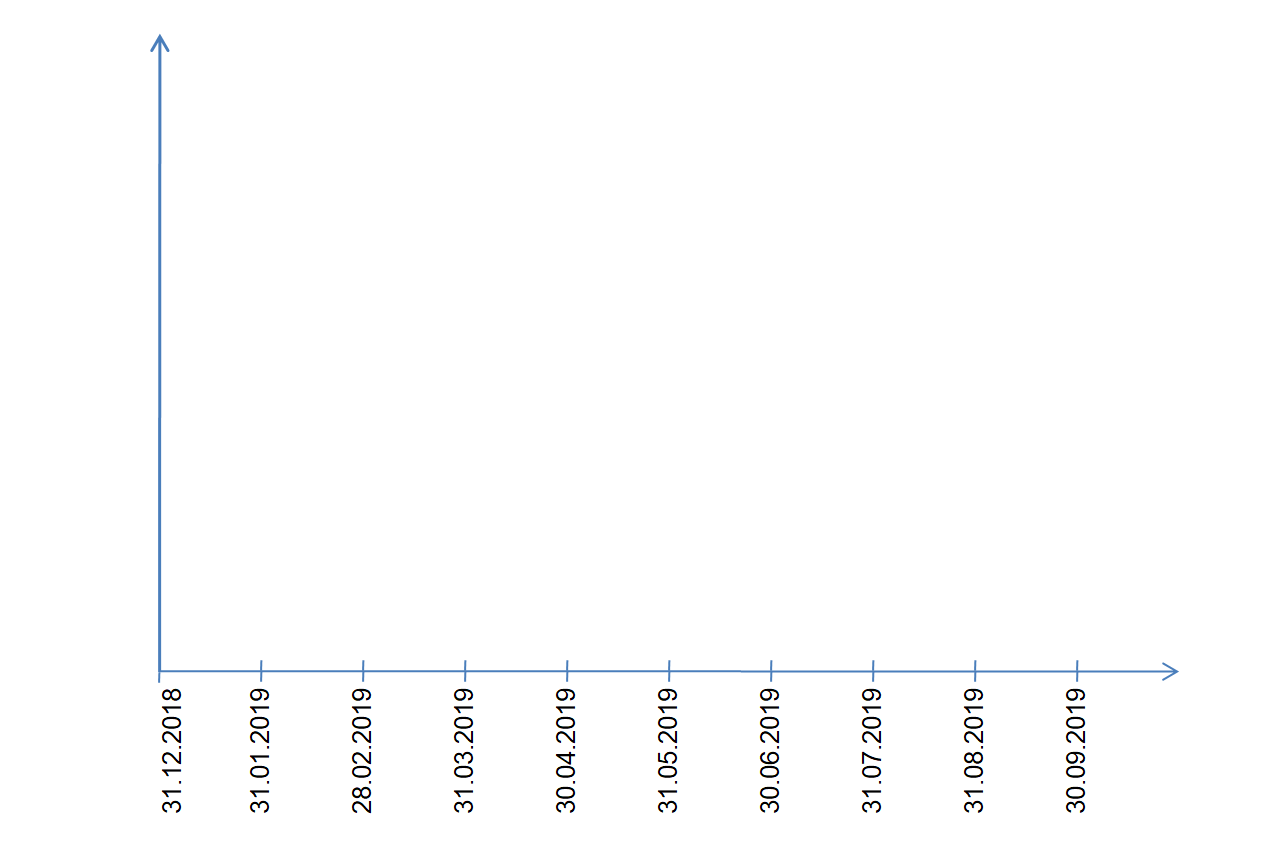 a time series plot