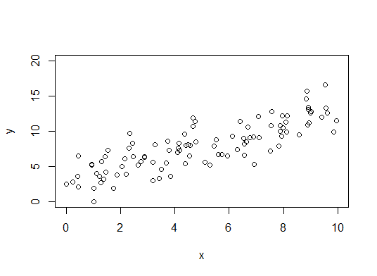 data points with some positive linear correlation