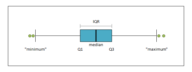 a box plot