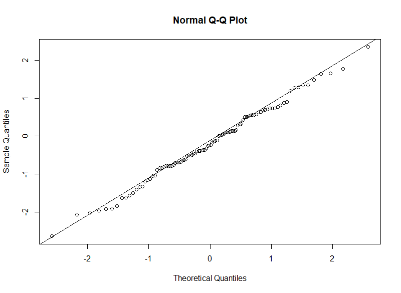 Q-Q plot