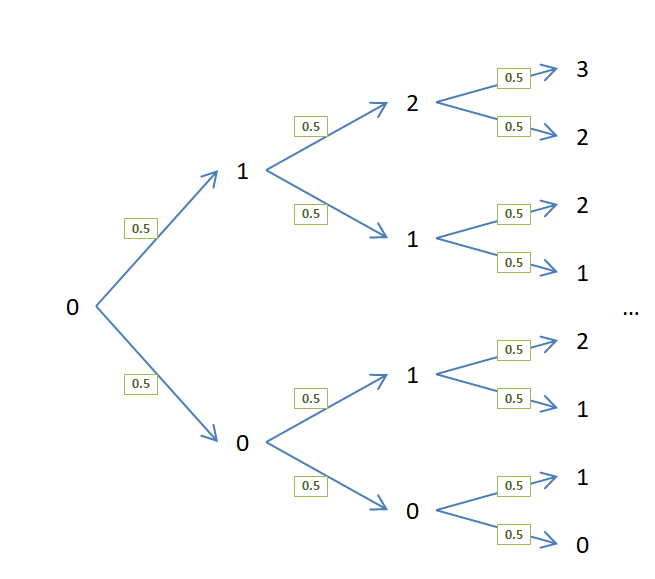 binomial distribution