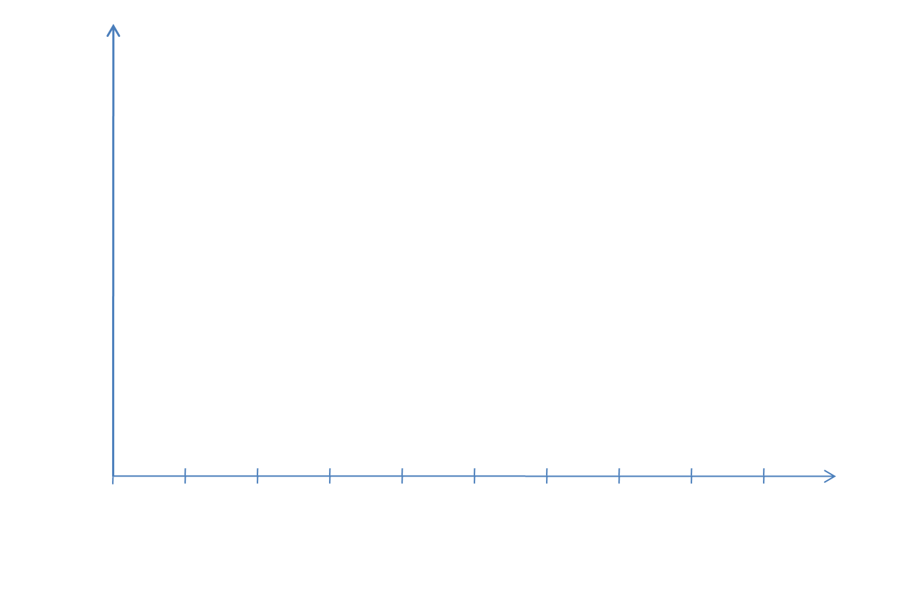 a time series plot
