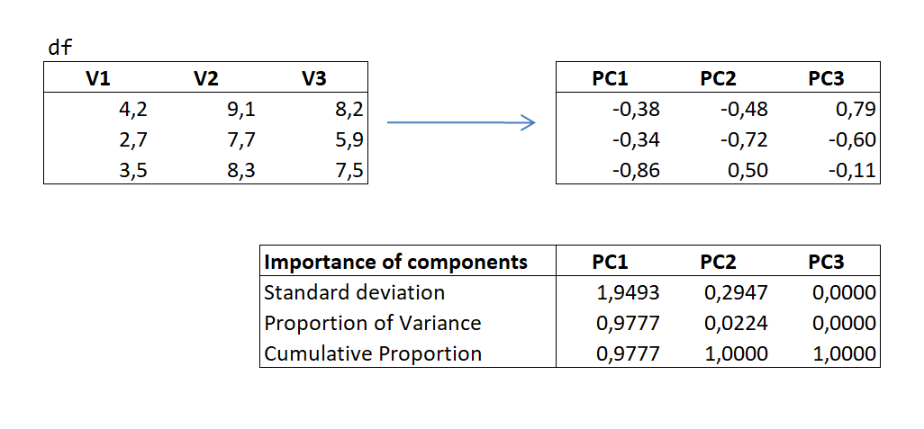 prcomp function in R