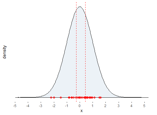 a distribution with sample data points and a confidence interval