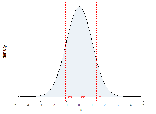 a distribution with sample data points and a confidence interval