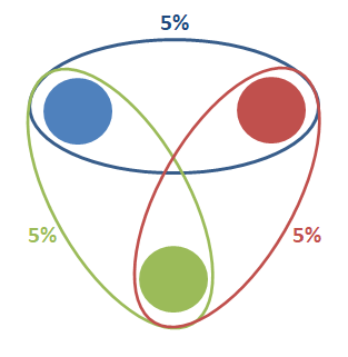 mutliple t-tests vs ANOVA