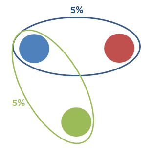 mutliple t-tests vs ANOVA