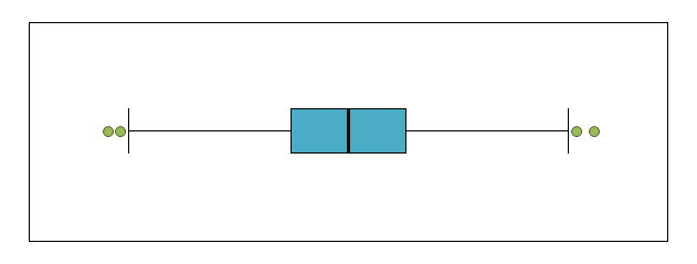 a box plot