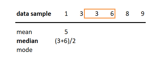 central tendency measures - median