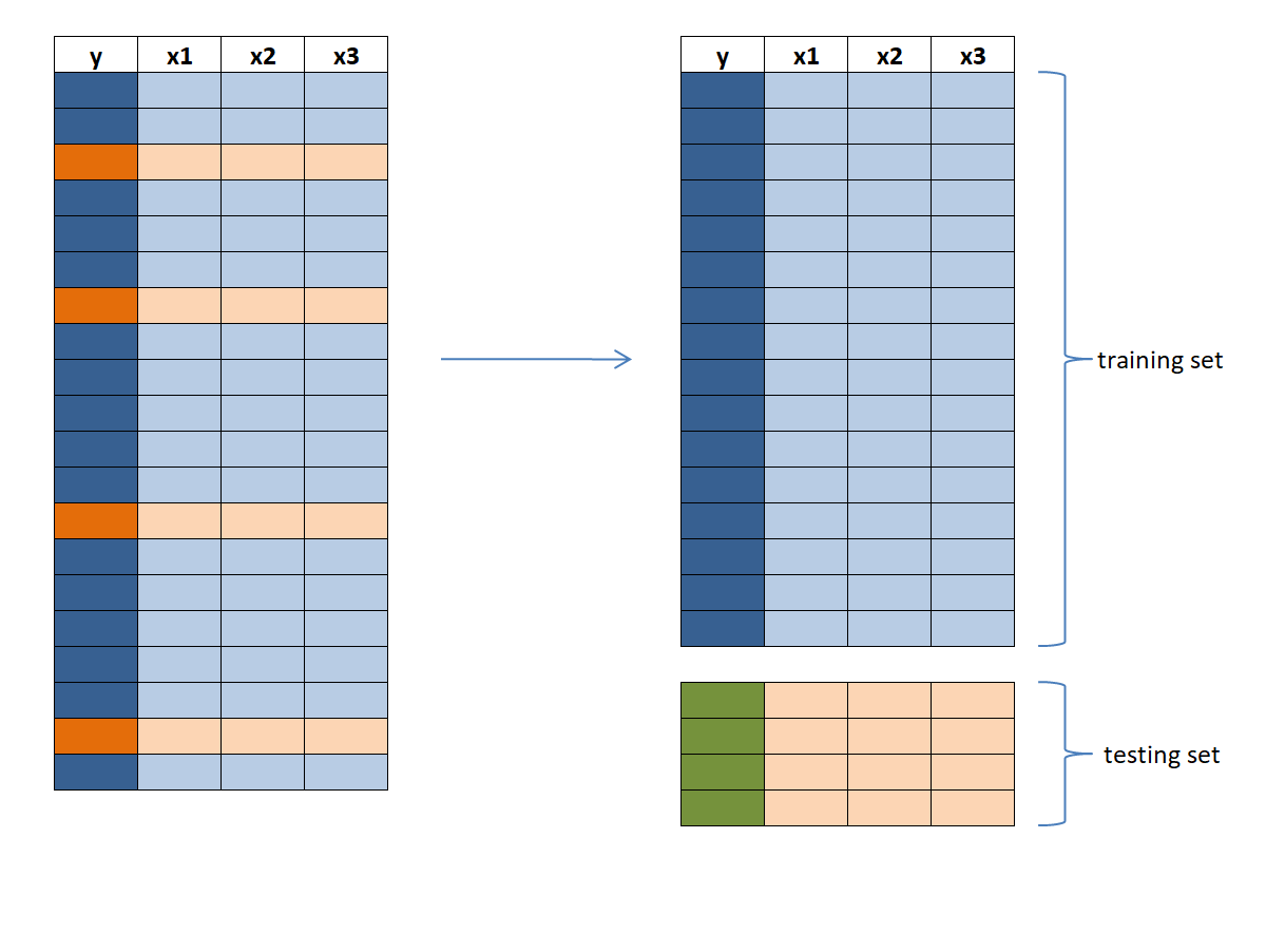 the validation set approach