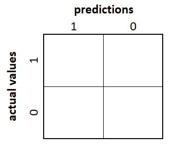 the confusion matrix