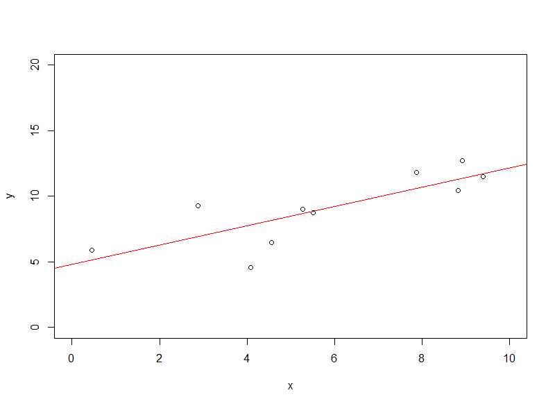 errors of a linear regression model