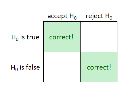 type I and type II errors