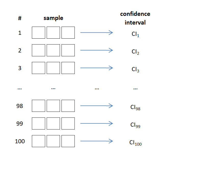 100 samples and their confidence intervals