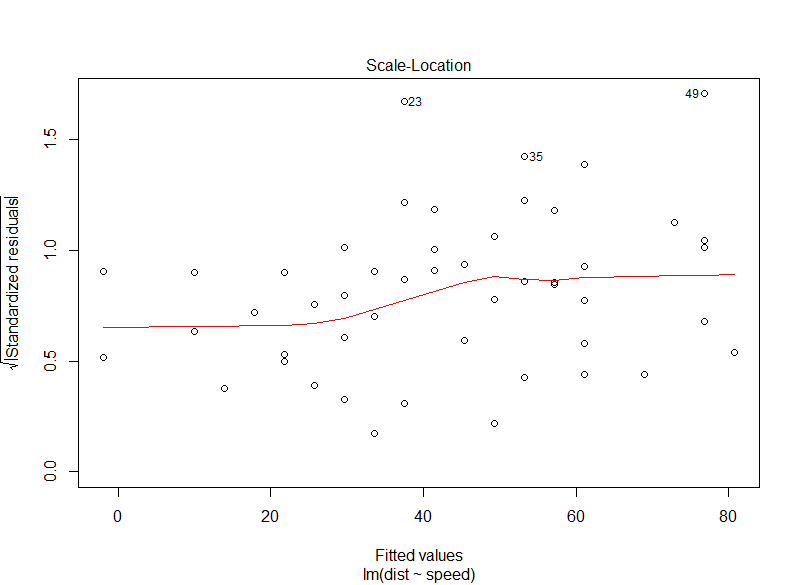 linear model diagnostic plot