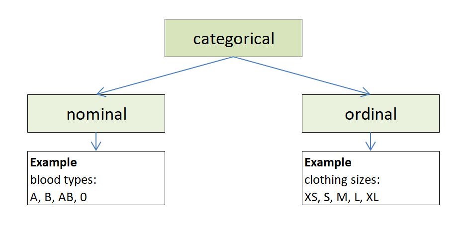 example of ordinal categorical data