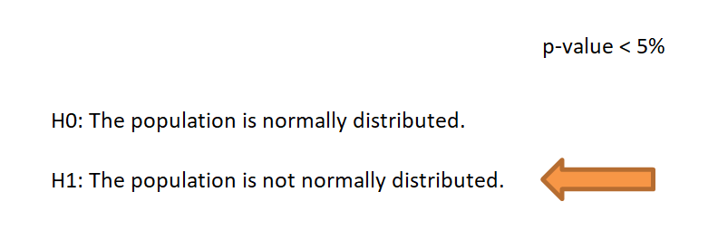hypotheses of the Shapiro-Wilk test