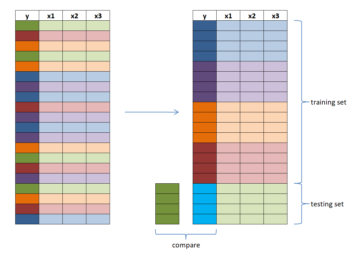 5-fold cross-validation
