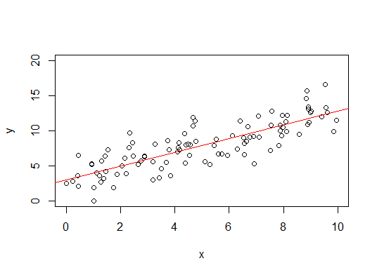 data points with some positive linear correlation