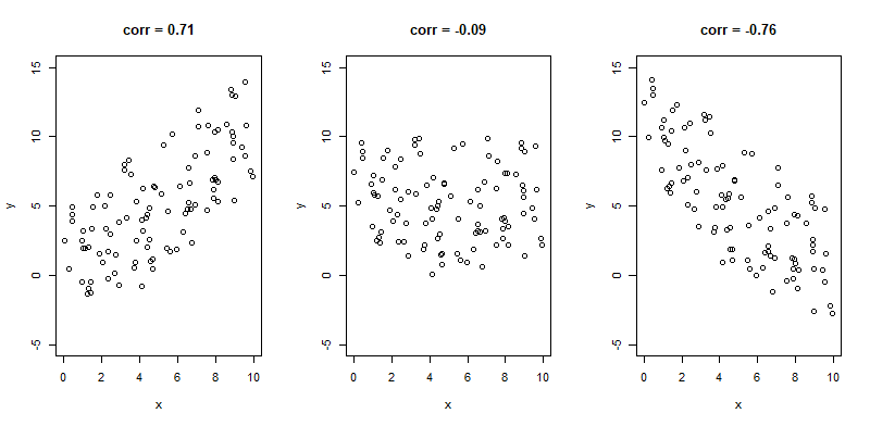 examples of data points with some positive, some negative and almost no linear relationship