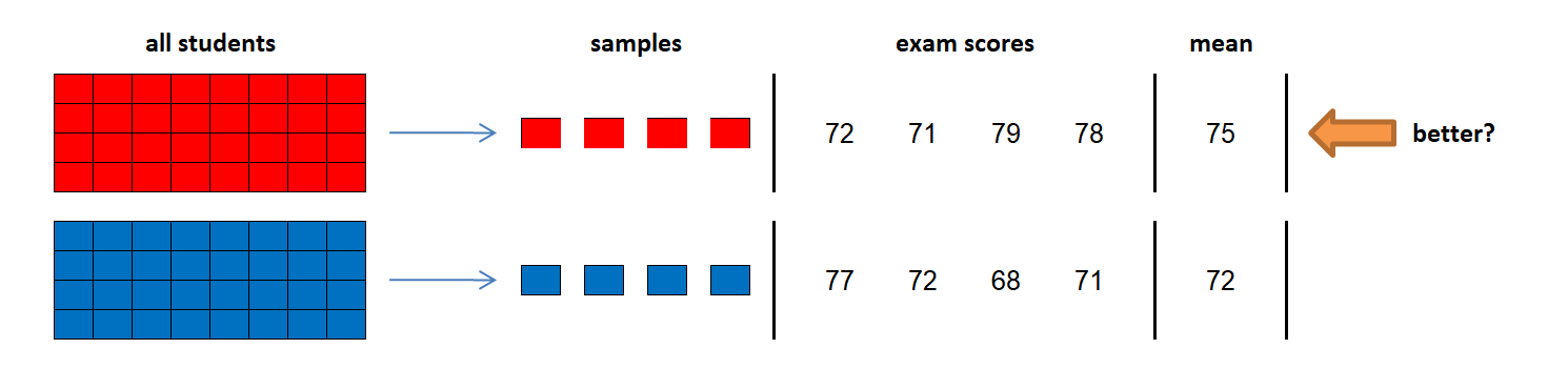 the graphical example of a two-sample t-test