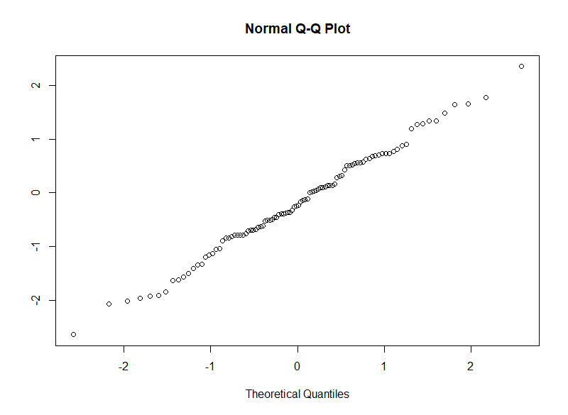 Q-Q plot