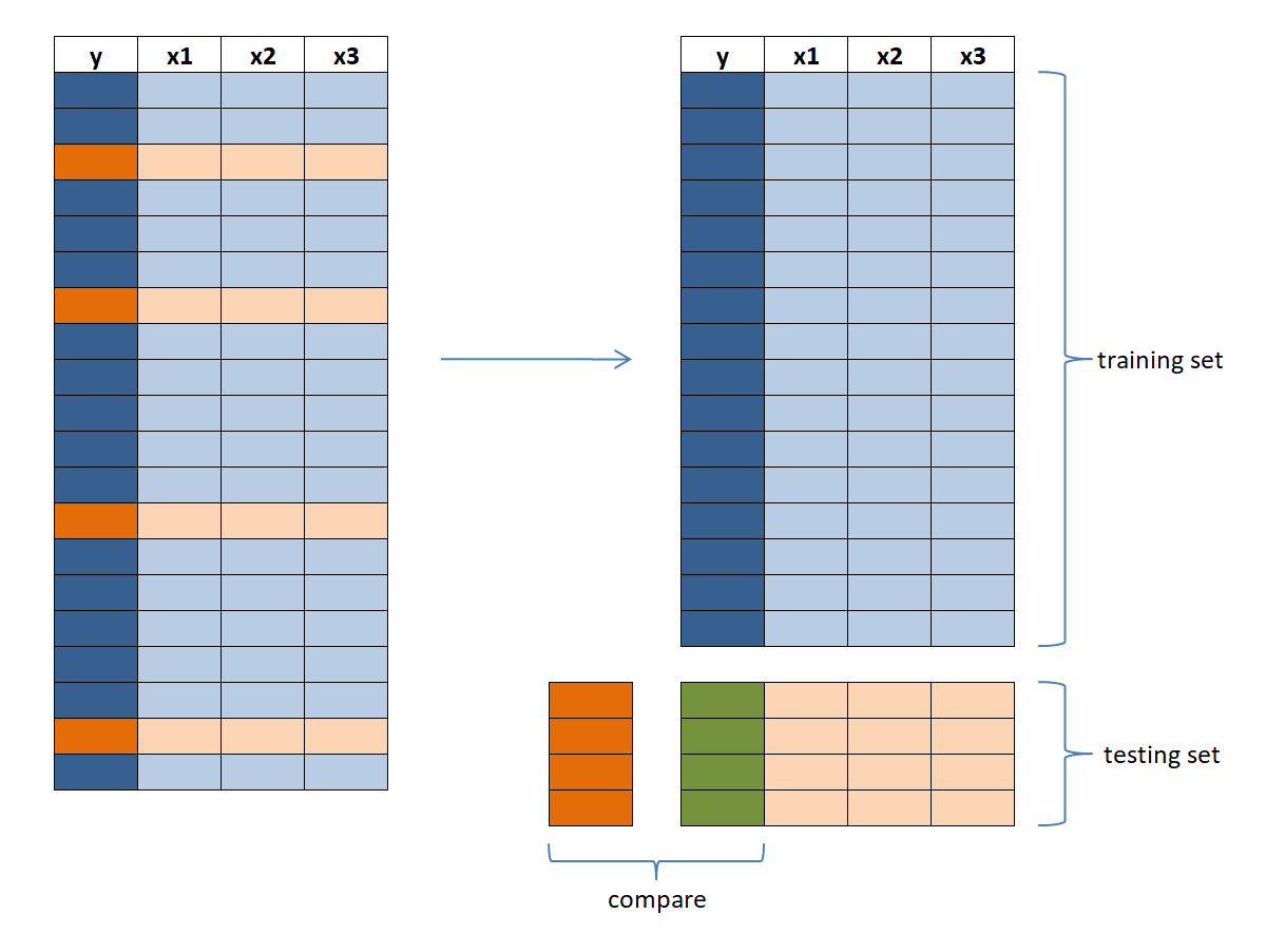 the validation set approach